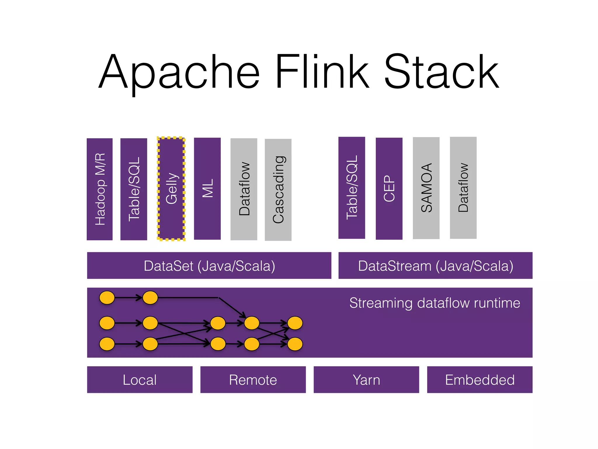 Apache Flink Stack
Gelly
Table/SQL
ML
SAMOA
DataSet (Java/Scala) DataStream (Java/Scala)
HadoopM/R
Local Remote Yarn Embedded
Dataflow
Dataflow
Table/SQL
Cascading
Streaming dataflow runtime
CEP
 