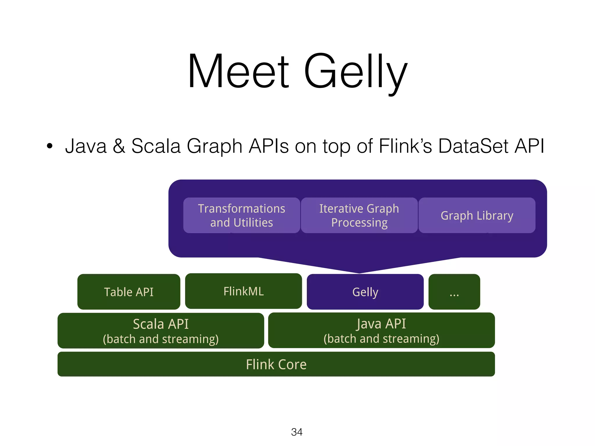 Meet Gelly
• Java & Scala Graph APIs on top of Flink’s DataSet API
Flink Core
Scala API
(batch and streaming)
Java API
(batch and streaming)
FlinkML GellyTable API ...
Transformations
and Utilities
Iterative Graph
Processing
Graph Library
34
 