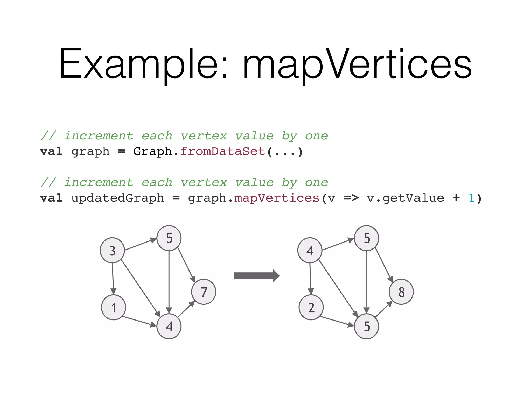 Example: mapVertices
// increment each vertex value by one 
val graph = Graph.fromDataSet(...) 
 
// increment each vertex value by one 
val updatedGraph = graph.mapVertices(v => v.getValue + 1)
4
2
8
5
5
3
1
7
4
5
 