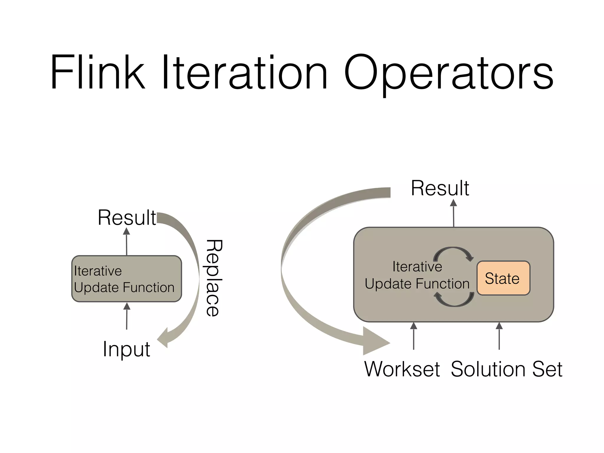 Flink Iteration Operators
Input
Iterative
Update Function
Result
Replace
Workset
Iterative
Update Function
Result
Solution Set
State
 