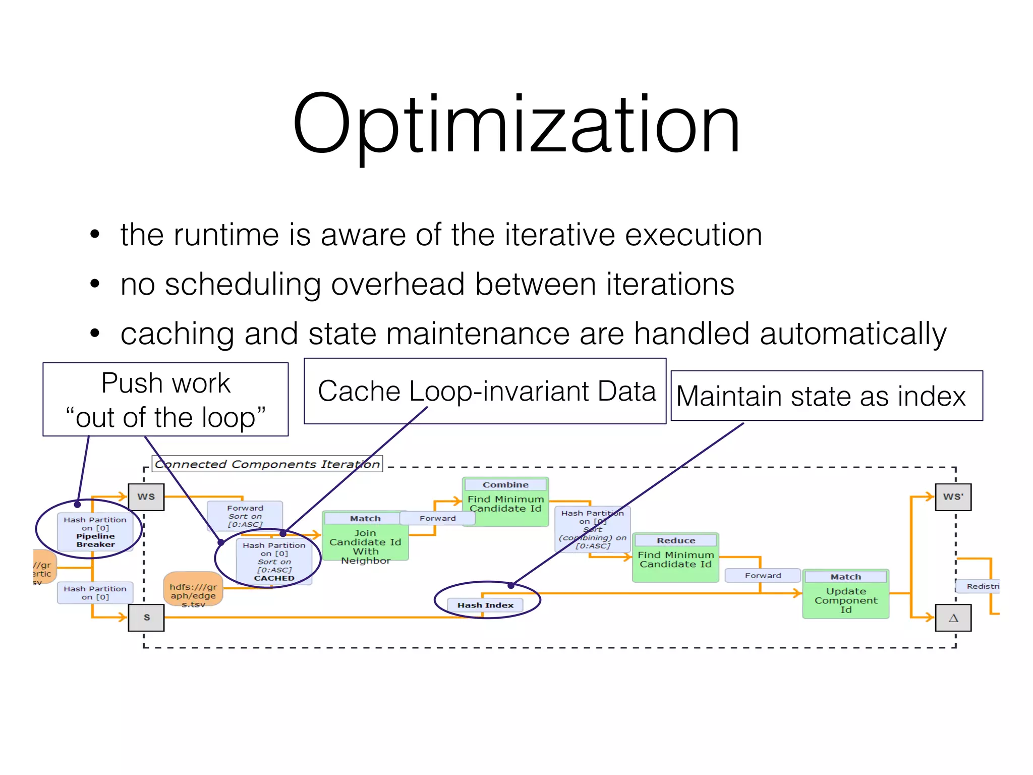 Optimization
• the runtime is aware of the iterative execution
• no scheduling overhead between iterations
• caching and state maintenance are handled automatically
Push work 
“out of the loop”
Maintain state as indexCache Loop-invariant Data
 