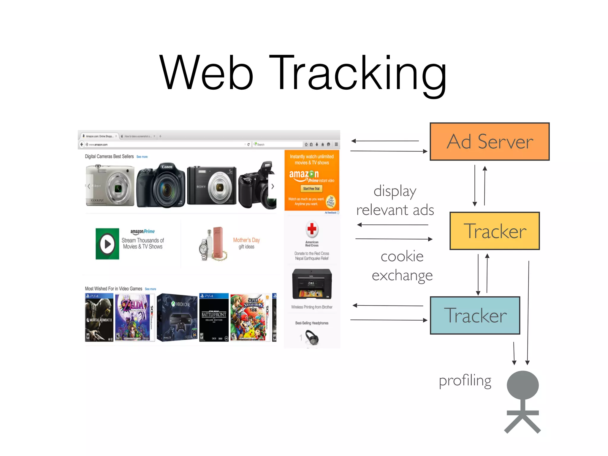 Tracker
Tracker
Ad Server
display
relevant ads
cookie
exchange
proﬁling
Web Tracking
 