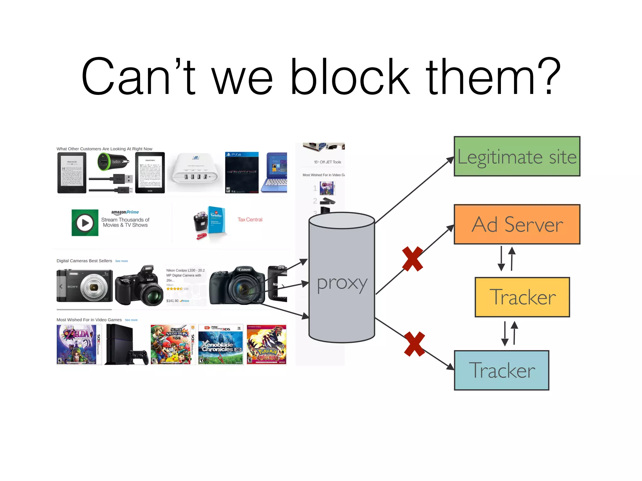 Can’t we block them?
proxy
Tracker
Tracker
Ad Server
Legitimate site
 