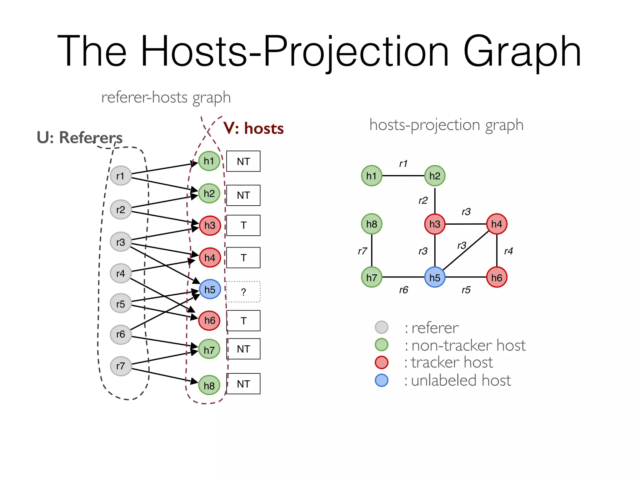 h2
h3 h4
h5 h6
h8
h7
h1
h3
h4
h5
h6
h1
h2
h7
h8
r1
r2
r3
r5
r6
r7
NT
NT
T
T
?
T
NT
NT
r4
r1
r2
r3
r3
r3
r4
r5r6
r7
hosts-projection graph
: referer
: non-tracker host
: tracker host
: unlabeled host
The Hosts-Projection Graph
U: Referers
referer-hosts graph
V: hosts
 