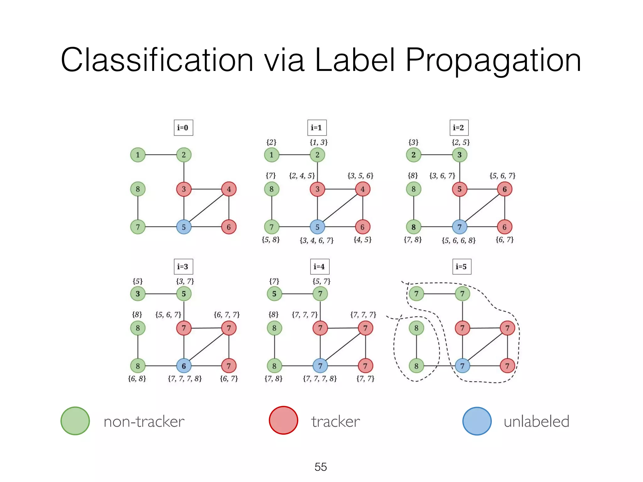 Classiﬁcation via Label Propagation
non-tracker tracker unlabeled
55
 