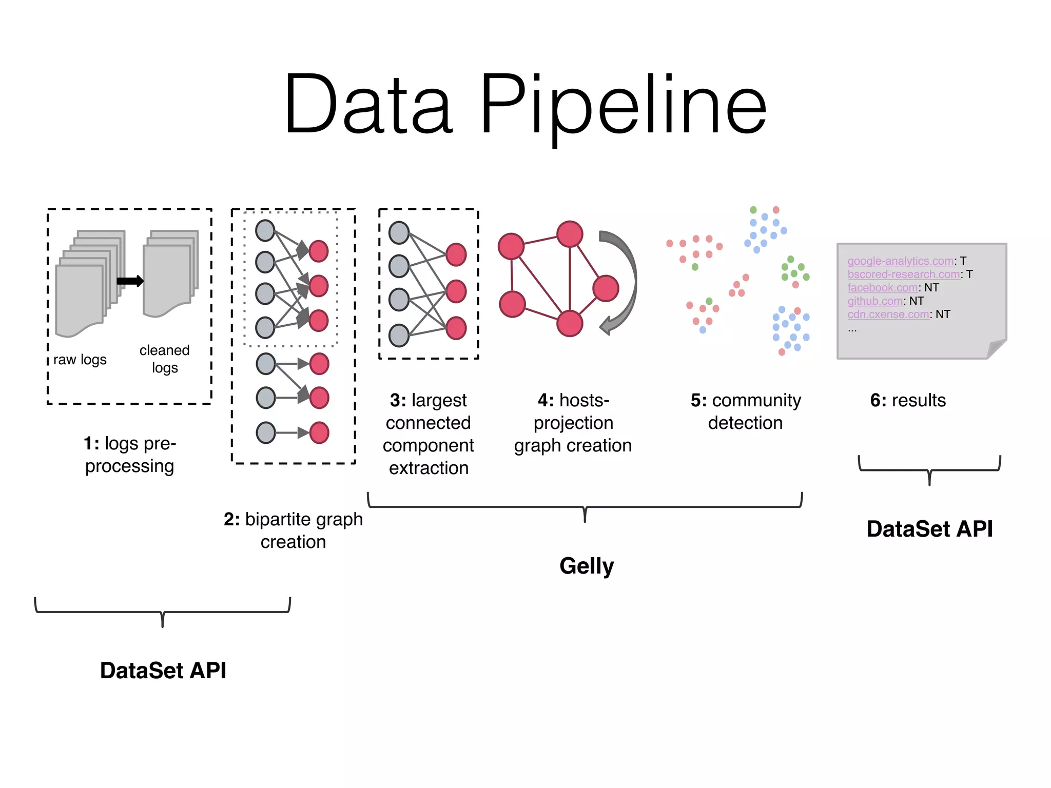 Data Pipeline
raw logs
cleaned
logs
1: logs pre-
processing
2: bipartite graph
creation
3: largest
connected
component
extraction
4: hosts-
projection
graph creation
5: community
detection
google-analytics.com: T
bscored-research.com: T
facebook.com: NT
github.com: NT
cdn.cxense.com: NT
...
6: results
DataSet API
Gelly
DataSet API
 