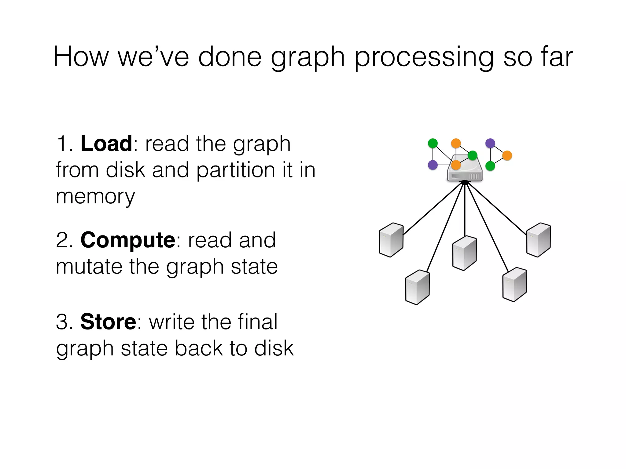 3. Store: write the ﬁnal
graph state back to disk
How we’ve done graph processing so far
2. Compute: read and
mutate the graph state
1. Load: read the graph
from disk and partition it in
memory
 