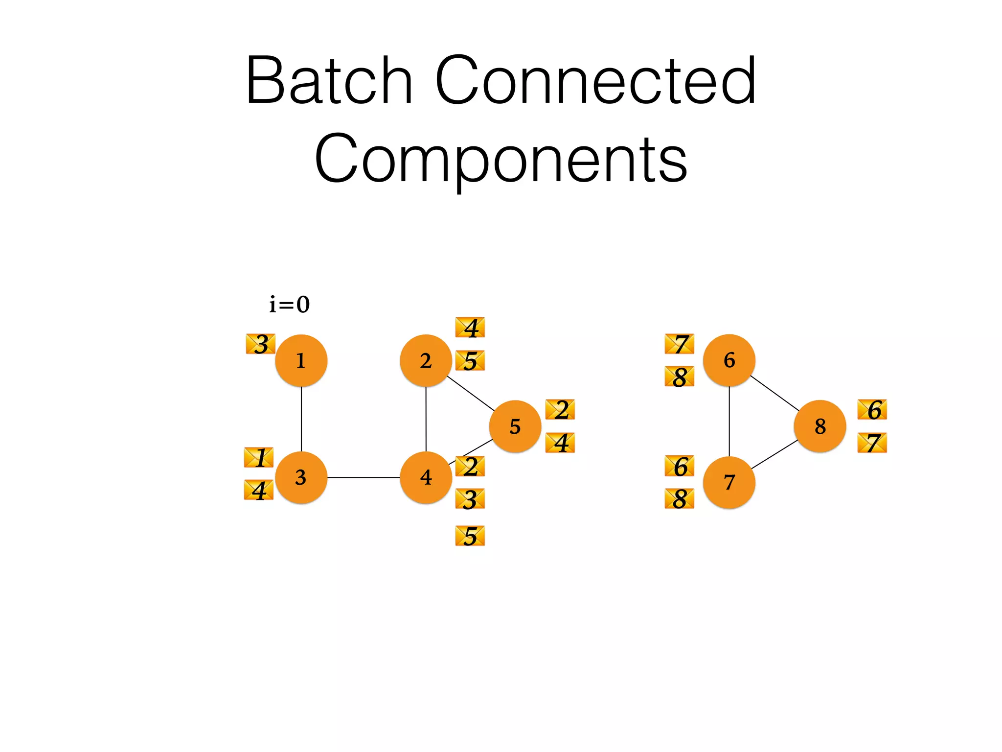 1
43
2
5
6
7
8
i=0
Batch Connected
Components
1
4
3
4
5
2
3
5
2
4
7
8
6
7
6
8
 