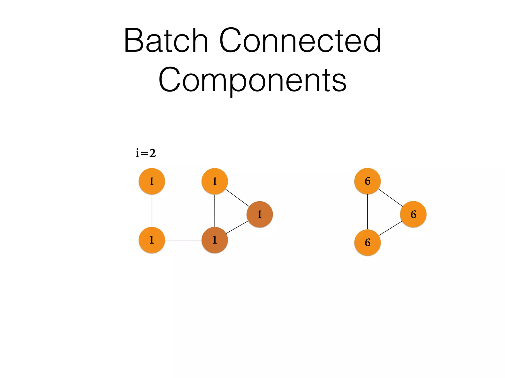 1
11
1
1
i=2
Batch Connected
Components
6
6
6
 