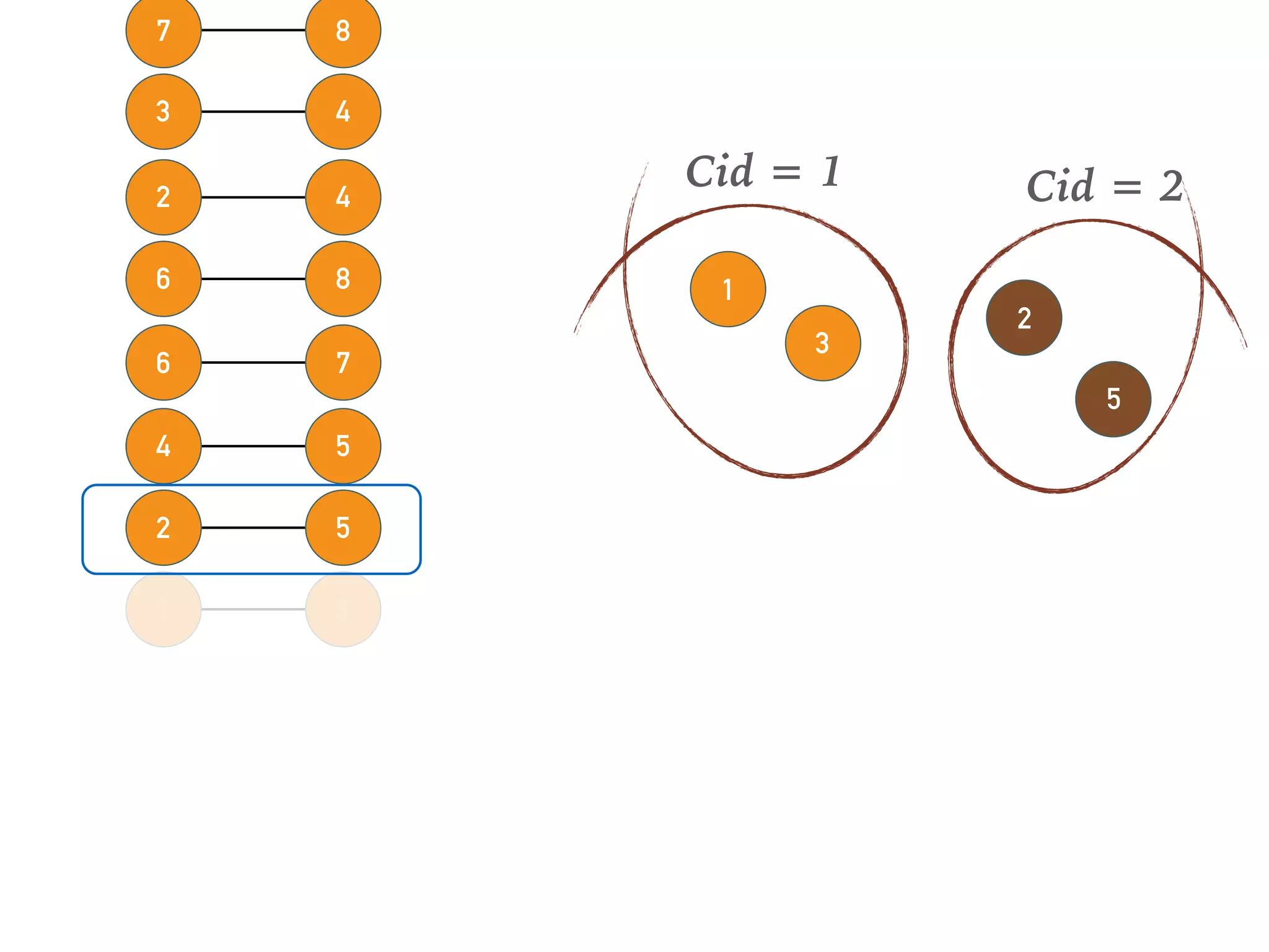 54
76
86
42
43
87
31
52
1
3
Cid = 1
2
5
Cid = 2
 