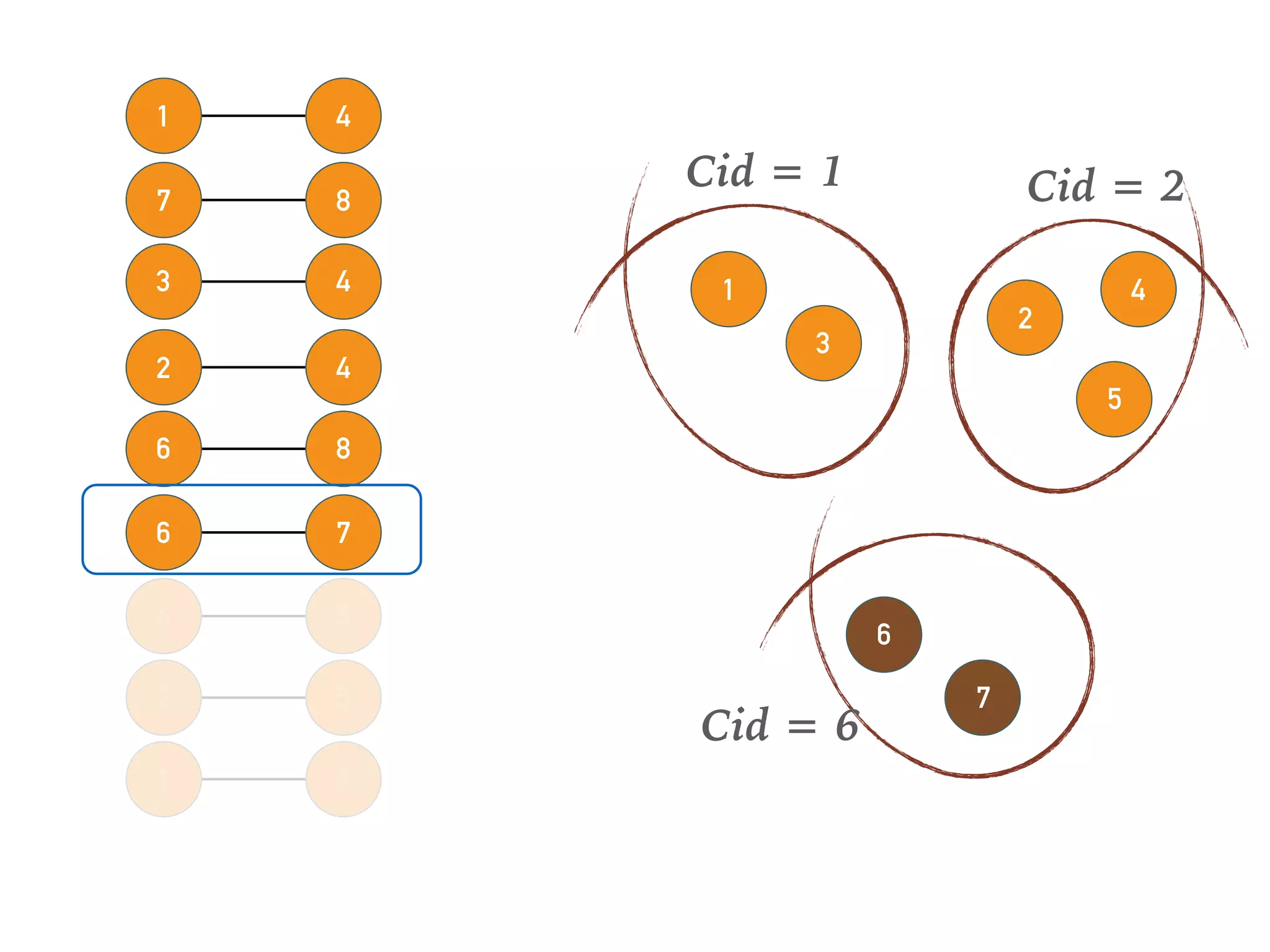54
76
86
42
43
87
41
31
52
1
3
Cid = 1
2
5
Cid = 2
4
6
7
Cid = 6
 