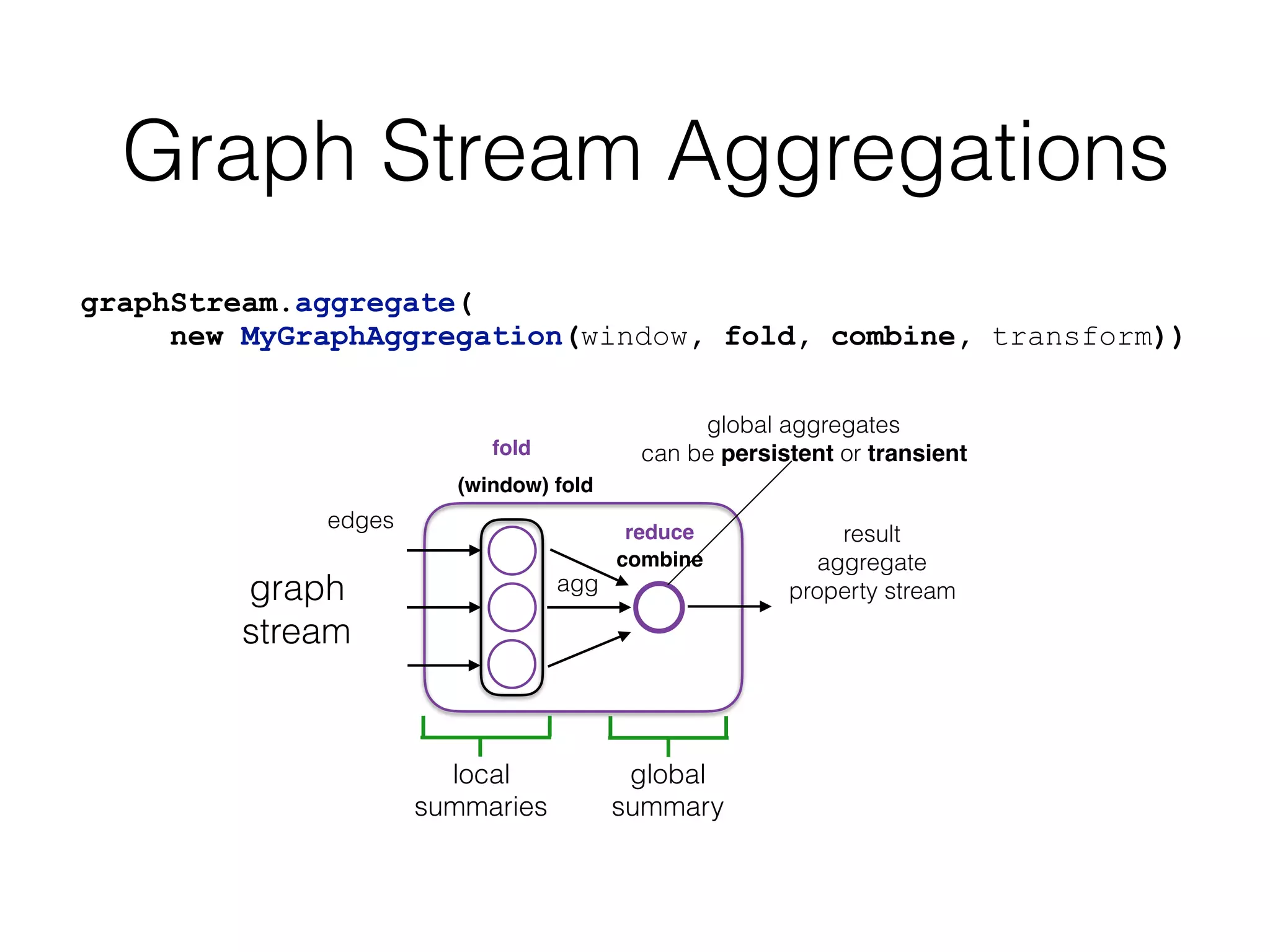 Graph Stream Aggregations
result
aggregate
property streamgraph
stream
(window) fold
combine
fold
reduce
local
summaries
global
summary
edges
agg
global aggregates
can be persistent or transient
graphStream.aggregate(
new MyGraphAggregation(window, fold, combine, transform))
 