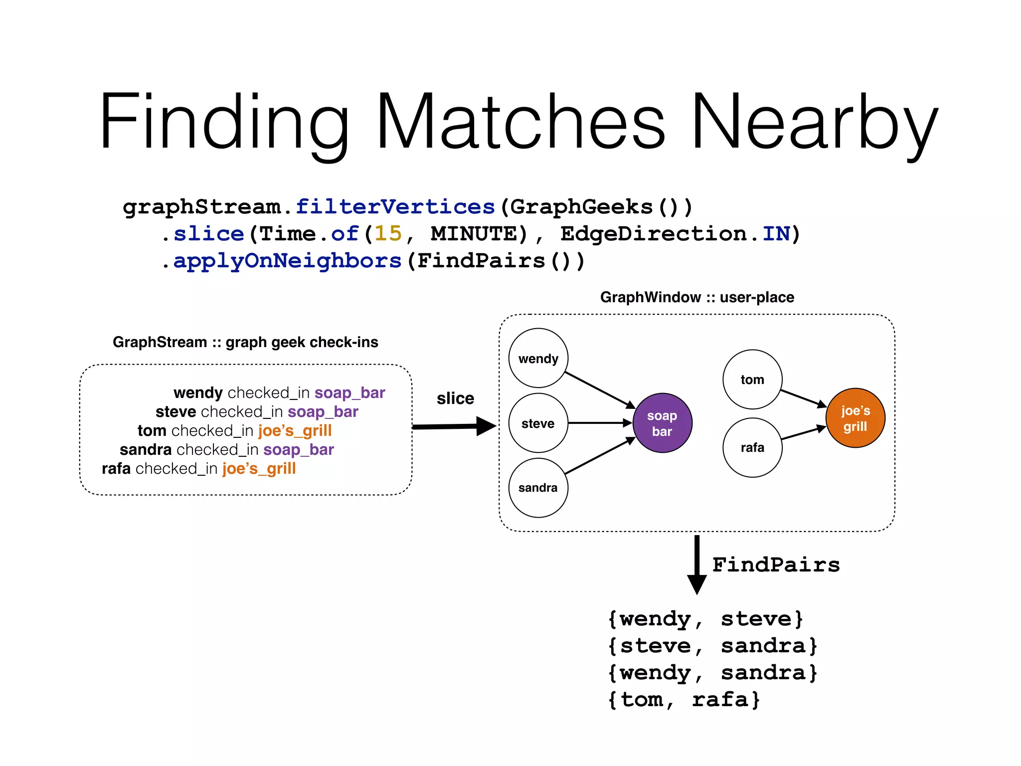 Finding Matches Nearby
graphStream.filterVertices(GraphGeeks())
.slice(Time.of(15, MINUTE), EdgeDirection.IN)
.applyOnNeighbors(FindPairs())
slice
GraphStream :: graph geek check-ins
wendy checked_in soap_bar
steve checked_in soap_bar
tom checked_in joe’s_grill
sandra checked_in soap_bar
rafa checked_in joe’s_grill
wendy
steve
sandra
soap
bar
tom
rafa
joe’s
grill
FindPairs
{wendy, steve}
{steve, sandra}
{wendy, sandra}
{tom, rafa}
GraphWindow :: user-place
 
