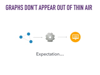 GRAPHS DON’T APPEAR OUT OF THIN AIR
Expectation…
 