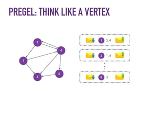 PREGEL: THINK LIKE A VERTEX
1
5
4
3
2
1 3, 4
2 1, 4
5 3
...
 