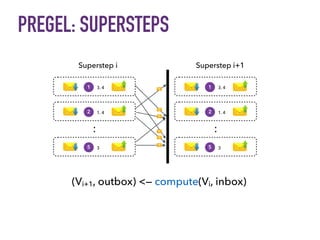 PREGEL: SUPERSTEPS
(Vi+1, outbox) <— compute(Vi, inbox)
1 3, 4
2 1, 4
5 3
..
1 3, 4
2 1, 4
5 3
..
Superstep i Superstep i+1
 