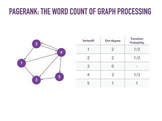 PAGERANK: THE WORD COUNT OF GRAPH PROCESSING
VertexID Out-degree
Transition
Probability
1 2 1/2
2 2 1/2
3 0 -
4 3 1/3
5 1 1
1
5
4
3
2
 