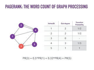 PAGERANK: THE WORD COUNT OF GRAPH PROCESSING
VertexID Out-degree
Transition
Probability
1 2 1/2
2 2 1/2
3 0 -
4 3 1/3
5 1 1
PR(3) = 0.5*PR(1) + 0.33*PR(4) + PR(5)
1
5
4
3
2
 