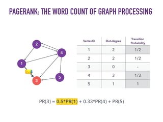1
5
4
3
2
PAGERANK: THE WORD COUNT OF GRAPH PROCESSING
VertexID Out-degree
Transition
Probability
1 2 1/2
2 2 1/2
3 0 -
4 3 1/3
5 1 1
PR(3) = 0.5*PR(1) + 0.33*PR(4) + PR(5)
 
