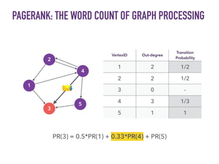 PAGERANK: THE WORD COUNT OF GRAPH PROCESSING
VertexID Out-degree
Transition
Probability
1 2 1/2
2 2 1/2
3 0 -
4 3 1/3
5 1 1
PR(3) = 0.5*PR(1) + 0.33*PR(4) + PR(5)
1
5
4
3
2
 