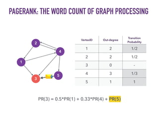PAGERANK: THE WORD COUNT OF GRAPH PROCESSING
VertexID Out-degree
Transition
Probability
1 2 1/2
2 2 1/2
3 0 -
4 3 1/3
5 1 1
PR(3) = 0.5*PR(1) + 0.33*PR(4) + PR(5)
1
5
4
3
2
 