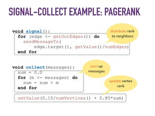 SIGNAL-COLLECT EXAMPLE: PAGERANK
void signal():
for (edge <- getOutEdges()) do
sendMessageTo(
edge.target(), getValue()/numEdges)
end for
void collect(messages):
sum = 0.0
for (m <- messages) do
sum = sum + m
end for
setValue(0.15/numVertices() + 0.85*sum)
distribute rank
to neighbors
sum up
messages
update vertex
rank
 
