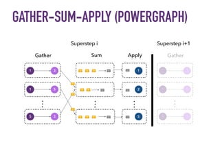 GATHER-SUM-APPLY (POWERGRAPH)
1
...
...
Gather Sum
1
2
5
...
Apply
3
1 5
5 3
1
...
Gather
3
1 5
5 3
Superstep i Superstep i+1
 