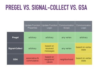 PREGEL VS. SIGNAL-COLLECT VS. GSA
Update Function
Properties
Update Function
Logic
Communication
Scope
Communication
Logic
Pregel arbitrary arbitrary any vertex arbitrary
Signal-Collect arbitrary
based on
received
messages
any vertex
based on vertex
state
GSA
associative &
commutative
based on
neighbors’
values
neighborhood
based on vertex
state
 