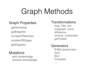 Graph Methods
Graph Properties
getVertexIds
getEdgeIds
numberOfVertices
numberOfEdges
getDegrees
Mutations
add vertex/edge
remove vertex/edge
Transformations
map, filter, join
subgraph, union,
difference
reverse, undirected
getTriplets
Generators
R-Mat (power-law)
Grid
Star
Complete
…
 