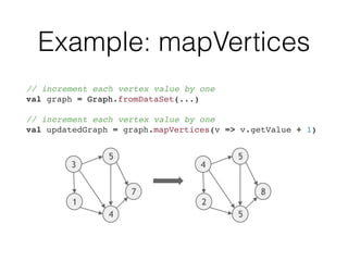 Example: mapVertices
// increment each vertex value by one 
val graph = Graph.fromDataSet(...) 
 
// increment each vertex value by one 
val updatedGraph = graph.mapVertices(v => v.getValue + 1)
4
2
8
5
5
3
1
7
4
5
 