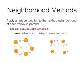 Neighborhood Methods
Apply a reduce function to the 1st-hop neighborhood
of each vertex in parallel
graph.reduceOnNeighbors(
new MinValue, EdgeDirection.OUT)
 