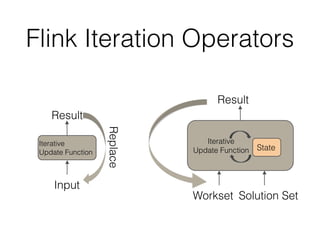 Flink Iteration Operators
Input
Iterative
Update Function
Result
Replace
Workset
Iterative
Update Function
Result
Solution Set
State
 