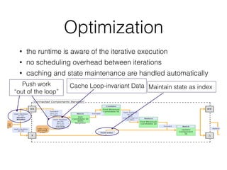Optimization
• the runtime is aware of the iterative execution
• no scheduling overhead between iterations
• caching and state maintenance are handled automatically
Push work 
“out of the loop”
Maintain state as indexCache Loop-invariant Data
 
