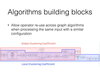 Algorithms building blocks
• Allow operator re-use across graph algorithms
when processing the same input with a similar
conﬁguration
 
