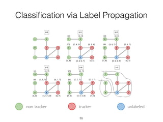 Classiﬁcation via Label Propagation
non-tracker tracker unlabeled
55
 