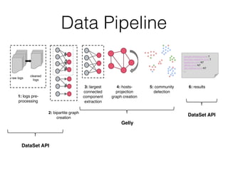 Data Pipeline
raw logs
cleaned
logs
1: logs pre-
processing
2: bipartite graph
creation
3: largest
connected
component
extraction
4: hosts-
projection
graph creation
5: community
detection
google-analytics.com: T
bscored-research.com: T
facebook.com: NT
github.com: NT
cdn.cxense.com: NT
...
6: results
DataSet API
Gelly
DataSet API
 