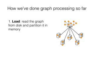 How we’ve done graph processing so far
1. Load: read the graph
from disk and partition it in
memory
 