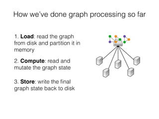 3. Store: write the ﬁnal
graph state back to disk
How we’ve done graph processing so far
2. Compute: read and
mutate the graph state
1. Load: read the graph
from disk and partition it in
memory
 