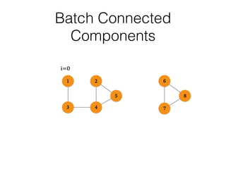 1
43
2
5
i=0
Batch Connected
Components
6
7
8
 