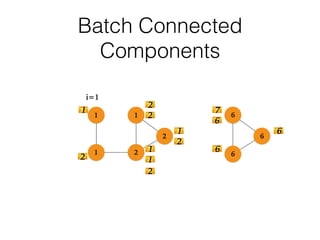 1
21
1
2
6
6
6
i=1
Batch Connected
Components
2
1
2
2
1
1
2
1
2
7
6
6
6
 