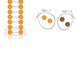 54
76
86
42
43
87
31
52
1
3
Cid = 1
2
5
Cid = 2
 