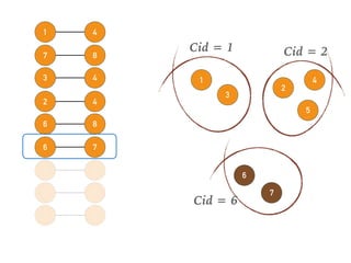 54
76
86
42
43
87
41
31
52
1
3
Cid = 1
2
5
Cid = 2
4
6
7
Cid = 6
 