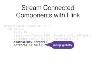 Stream Connected
Components with Flink
DataStream<DisjointSet> cc =
edgeStream 
.keyBy(0) 
.timeWindow(Time.of(100, TimeUnit.MILLISECONDS)) 
.fold(new DisjointSet(), new UpdateCC()) 
.flatMap(new Merger()) 
.setParallelism(1); merge globally
 