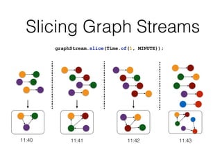Slicing Graph Streams
graphStream.slice(Time.of(1, MINUTE));
11:40 11:41 11:42 11:43
 