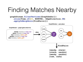 Finding Matches Nearby
graphStream.filterVertices(GraphGeeks())
.slice(Time.of(15, MINUTE), EdgeDirection.IN)
.applyOnNeighbors(FindPairs())
slice
GraphStream :: graph geek check-ins
wendy checked_in soap_bar
steve checked_in soap_bar
tom checked_in joe’s_grill
sandra checked_in soap_bar
rafa checked_in joe’s_grill
wendy
steve
sandra
soap
bar
tom
rafa
joe’s
grill
FindPairs
{wendy, steve}
{steve, sandra}
{wendy, sandra}
{tom, rafa}
GraphWindow :: user-place
 
