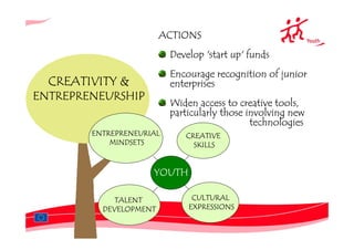 ACTIONS
                          Develop 'start up' funds
                          Encourage recognition of junior
  CREATIVITY &            enterprises
ENTREPRENEURSHIP
                          Widen access to creative tools,
                          particularly those involving new
                                              technologies
        ENTREPRENEURIAL      CREATIVE
            MINDSETS           SKILLS


                     YOUTH

             TALENT            CULTURAL
          DEVELOPMENT         EXPRESSIONS
 