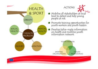 ACTIONS
                 HEALTH
                 & SPORT         Mobilise all stakeholders at local
                                 level to detect and help young
                                 people at risk
             OBESITY
                                 Promote training opportunities for
                                 youth workers and youth leaders
SEXUAL                  MENTAL   Develop tailor-made information
HEALTH                  HEALTH   on health and mobilise youth
         5 HEALTH
         PROBLEMS
                                 information network

                                          YOUTH WORKERS

    INJURY         ADDICTIONS

                                    SPORTING           HEALTH
                                  ORGANISATIONS     PROFESSIONALS
 