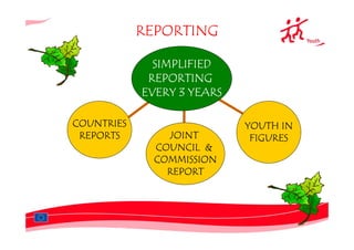 REPORTING

              SIMPLIFIED
             REPORTING
            EVERY 3 YEARS

COUNTRIES                   YOUTH IN
 REPORTS        JOINT        FIGURES
              COUNCIL &
              COMMISSION
                REPORT
 