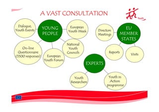 A VAST CONSULTATION
 Dialogue,                         European
Youth Events
                   YOUNG                         Directors
                                                                EU
                                  Youth Week
                   PEOPLE                        Meetings     MEMBER
                                                              STATES
                                 National
    On-line                       Youth
  Questionnaire                  Councils               Reports
                                                                   Visits
(5500 responses)     European
                   Youth Forum
                                             EXPERTS


                                     Youth              Youth in
                                   Researchers           Action
                                                       programme




                                                                            4
 