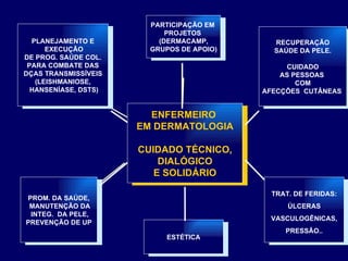PLANEJAMENTO E EXECUÇÃO DE PROG. SAÚDE COL.  PARA COMBATE DAS DÇAS TRANSMISSÍVEIS  (LEISHMANIOSE, HANSENÍASE, DSTS) PROM. DA SAÚDE, MANUTENÇÃO DA INTEG.  DA PELE,  PREVENÇÃO DE UP ESTÉTICA TRAT. DE FERIDAS:  ÚLCERAS  VASCULOGÊNICAS, PRESSÃO.. RECUPERAÇÃO SAÚDE DA PELE. CUIDADO AS PESSOAS  COM AFECÇÕES  CUTÂNEAS  PARTICIPAÇÃO EM  PROJETOS  (DERMACAMP, GRUPOS DE APOIO) ENFERMEIRO  EM DERMATOLOGIA CUIDADO TÉCNICO, DIALÓGICO  E SOLIDÁRIO 